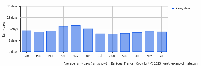 Average monthly rainy days in Barèges, France