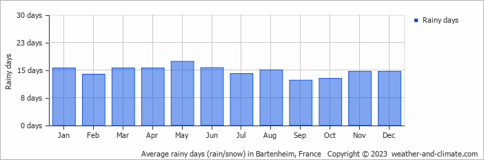 Average monthly rainy days in Bartenheim, France