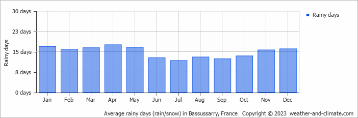 Average monthly rainy days in Bassussarry, France