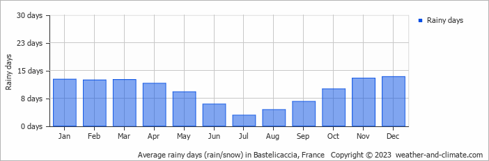 Average monthly rainy days in Bastelicaccia, France