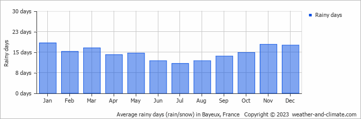 Average monthly rainy days in Bayeux, France