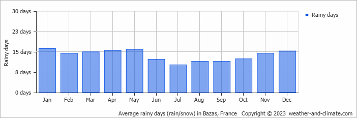 Average monthly rainy days in Bazas, France