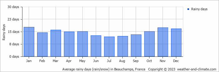 Average monthly rainy days in Beauchamps, France