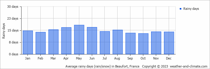 Average monthly rainy days in Beaufort, France