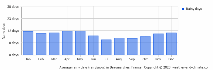 Average monthly rainy days in Beaumarches, France