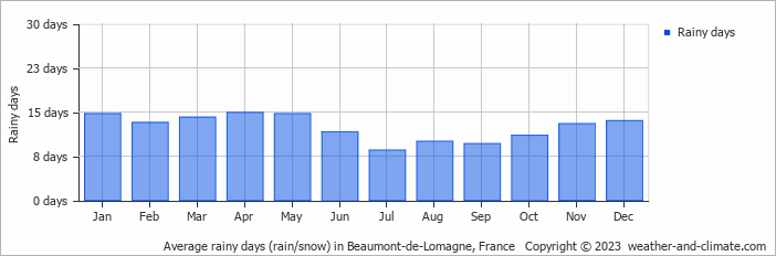 Average monthly rainy days in Beaumont-de-Lomagne, France