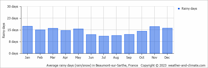 Average monthly rainy days in Beaumont-sur-Sarthe, France