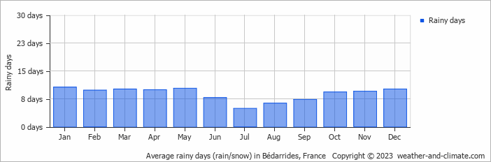 Average monthly rainy days in Bédarrides, France