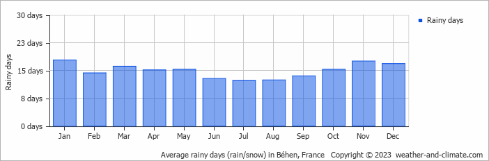 Average monthly rainy days in Béhen, France