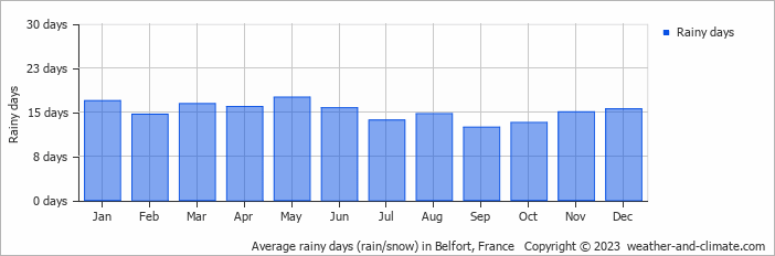 Average monthly rainy days in Belfort, France