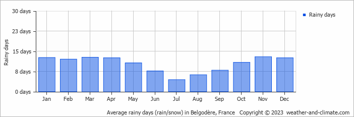 Average monthly rainy days in Belgodère, France