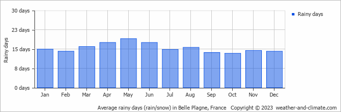 Average monthly rainy days in Belle Plagne, France