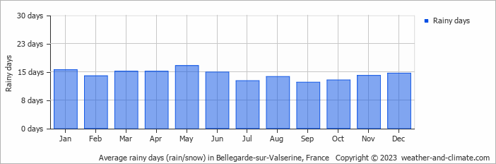 Average monthly rainy days in Bellegarde-sur-Valserine, France