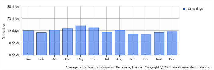 Average monthly rainy days in Bellevaux, France