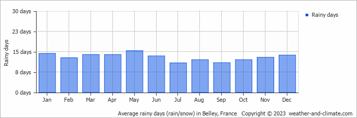 Average monthly rainy days in Belley, France