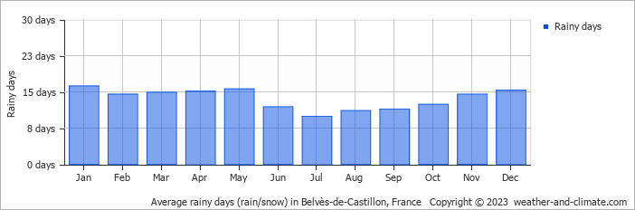 Average monthly rainy days in Belvès-de-Castillon, France