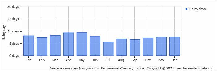 Average monthly rainy days in Belvianes-et-Cavirac, France