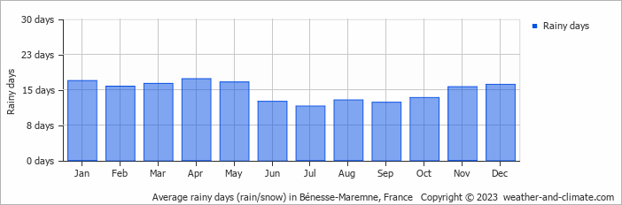 Average monthly rainy days in Bénesse-Maremne, France