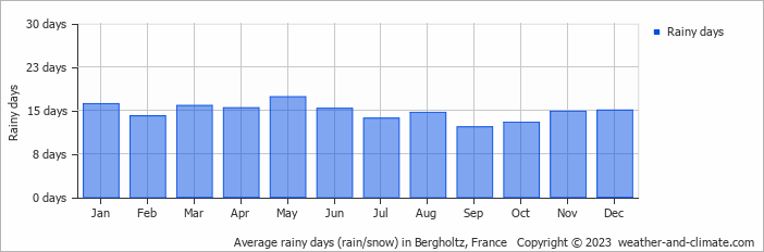 Average monthly rainy days in Bergholtz, France