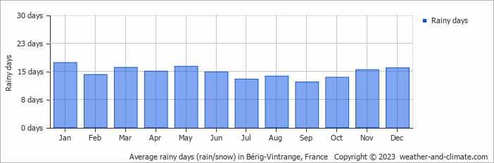 Average monthly rainy days in Bérig-Vintrange, France