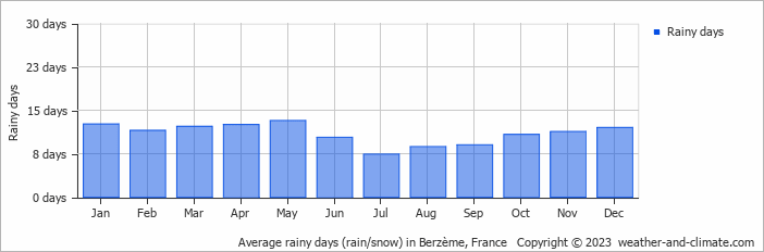 Average monthly rainy days in Berzème, France