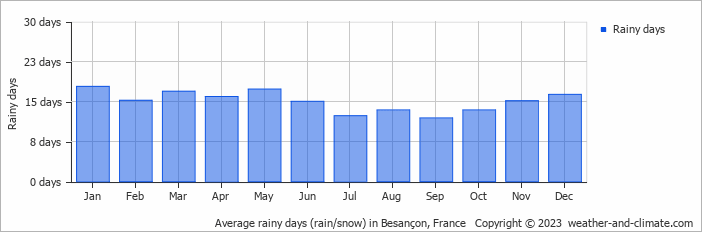 Average monthly rainy days in Besançon, France