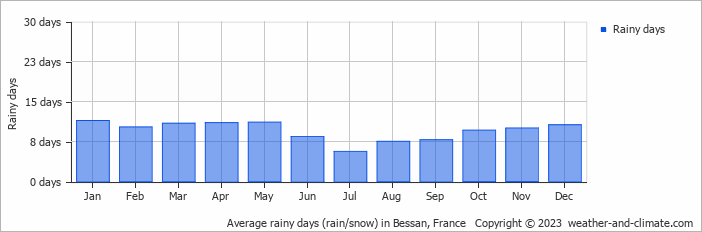 Average monthly rainy days in Bessan, France