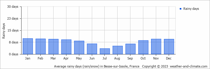 Average monthly rainy days in Besse-sur-Issole, France