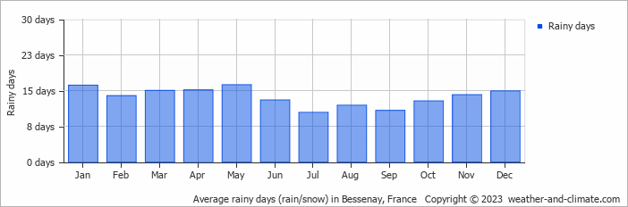 Average monthly rainy days in Bessenay, 