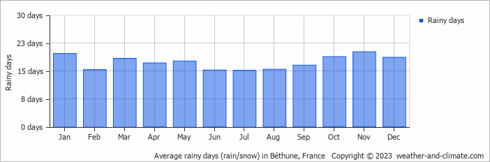 Average monthly rainy days in Béthune, France