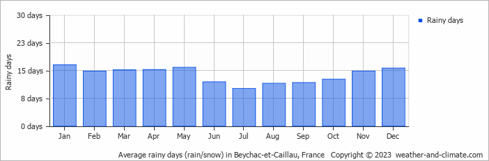 Average monthly rainy days in Beychac-et-Caillau, France