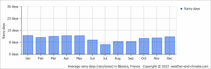 Average monthly rainy days in Béziers, France
