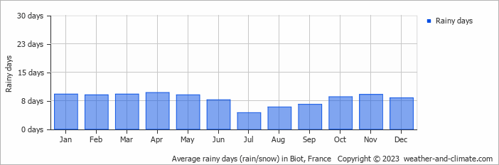Average monthly rainy days in Biot, France