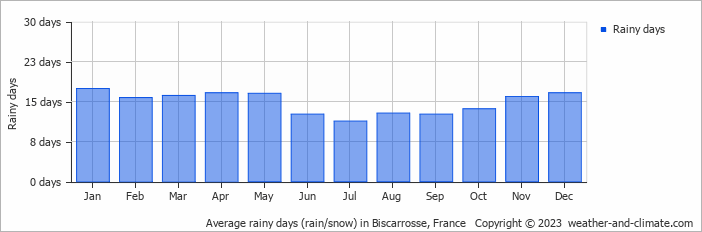 Average monthly rainy days in Biscarrosse, France