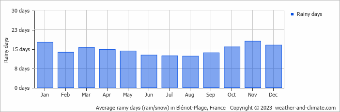 Average monthly rainy days in Blériot-Plage, France