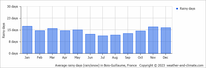 Average monthly rainy days in Bois-Guillaume, France