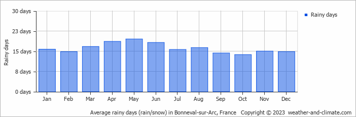 Average monthly rainy days in Bonneval-sur-Arc, France