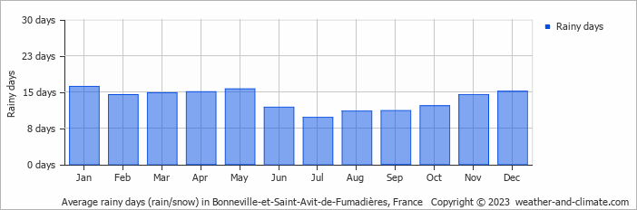 Average monthly rainy days in Bonneville-et-Saint-Avit-de-Fumadières, France