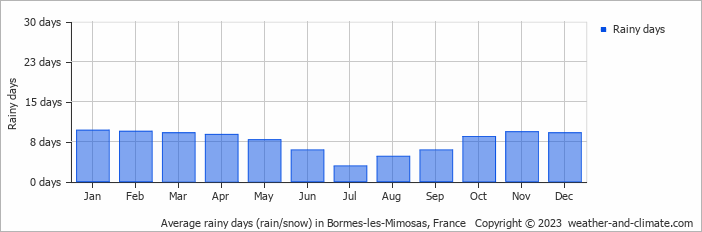 Average monthly rainy days in Bormes-les-Mimosas, France
