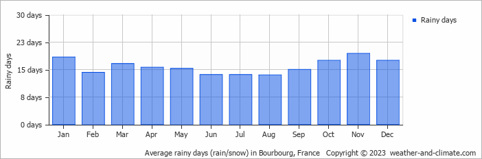 Average monthly rainy days in Bourbourg, France