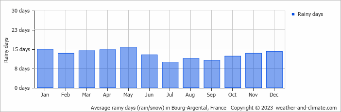 Average monthly rainy days in Bourg-Argental, France