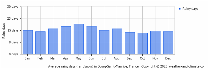 Average monthly rainy days in Bourg-Saint-Maurice, France