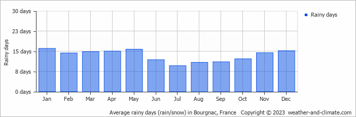Average monthly rainy days in Bourgnac, France