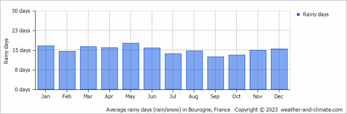 Average monthly rainy days in Bourogne, France