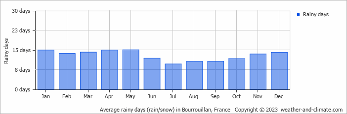 Average monthly rainy days in Bourrouillan, France