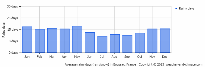Average monthly rainy days in Boussac, France