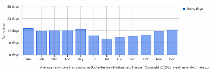 Average monthly rainy days in Bouteilles-Saint-Sébastien, France