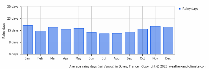 Average monthly rainy days in Boves, France