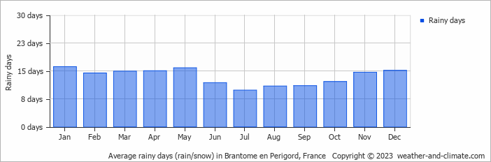 Average monthly rainy days in Brantome en Perigord, France