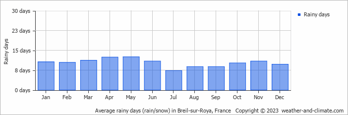 Average monthly rainy days in Breil-sur-Roya, France